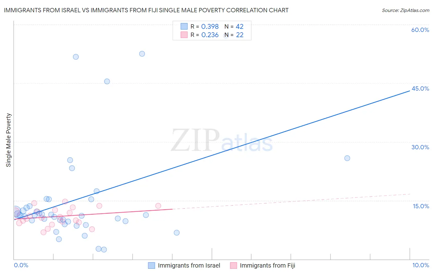 Immigrants from Israel vs Immigrants from Fiji Single Male Poverty