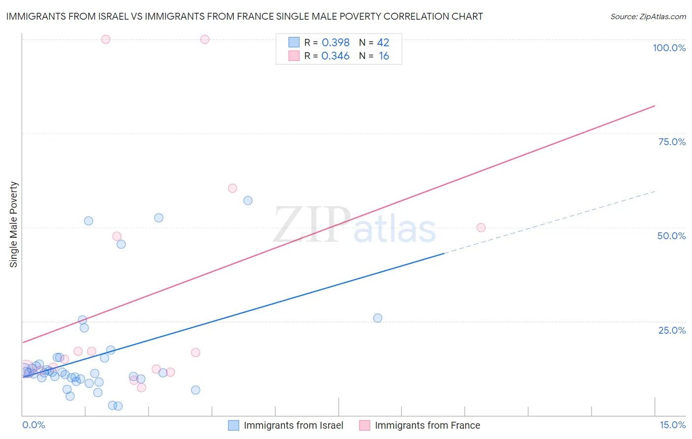 Immigrants from Israel vs Immigrants from France Single Male Poverty