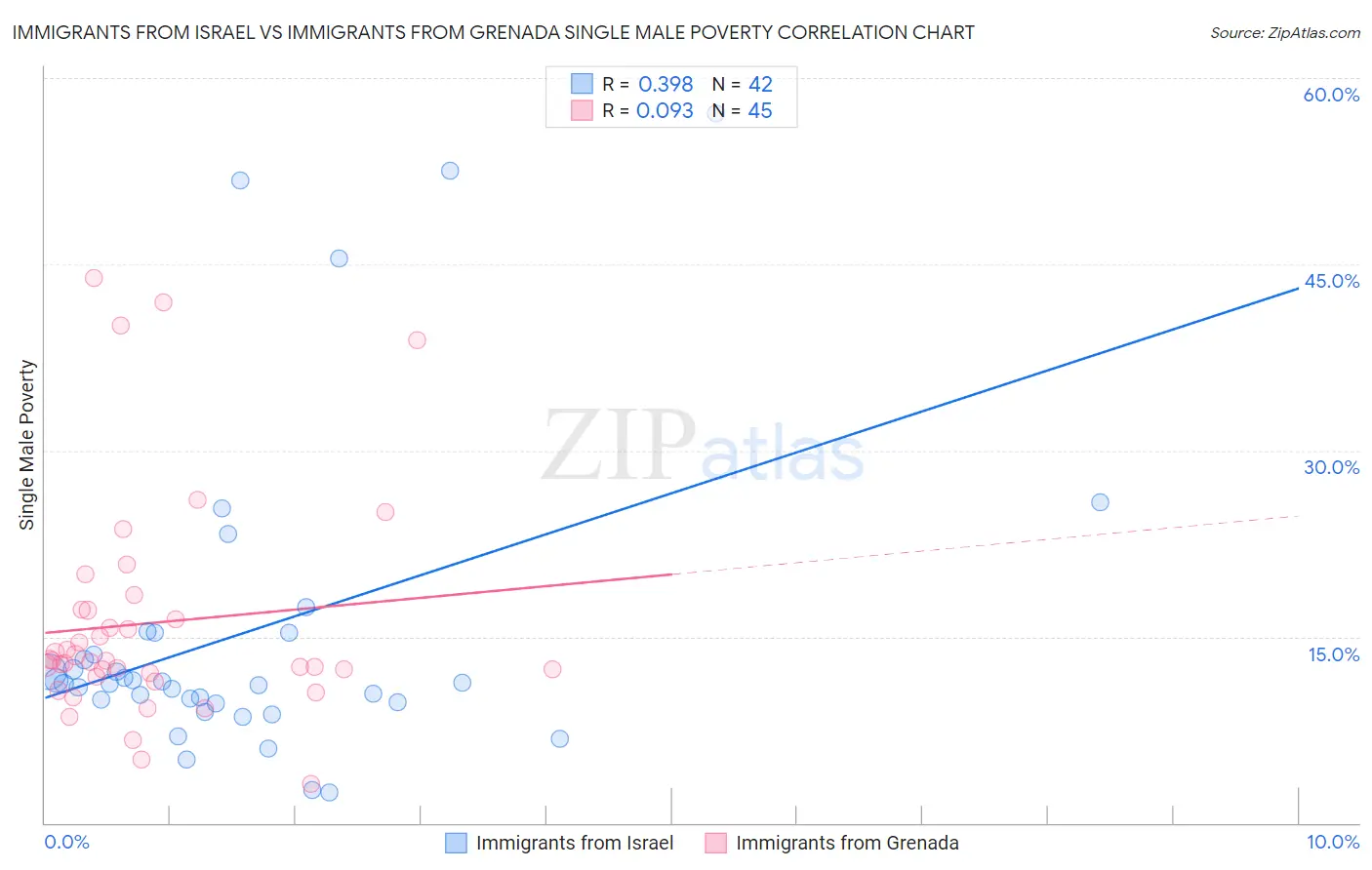 Immigrants from Israel vs Immigrants from Grenada Single Male Poverty