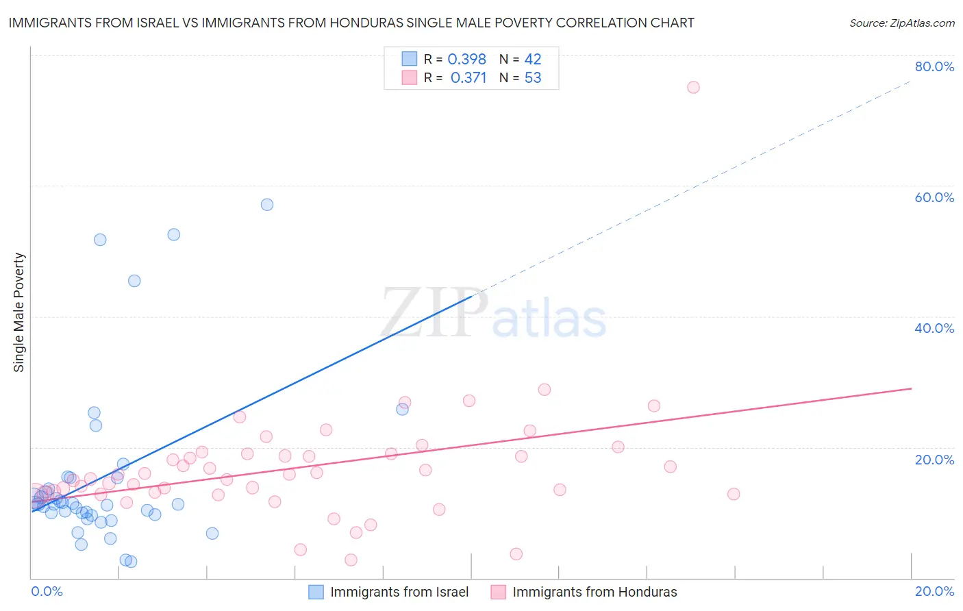 Immigrants from Israel vs Immigrants from Honduras Single Male Poverty