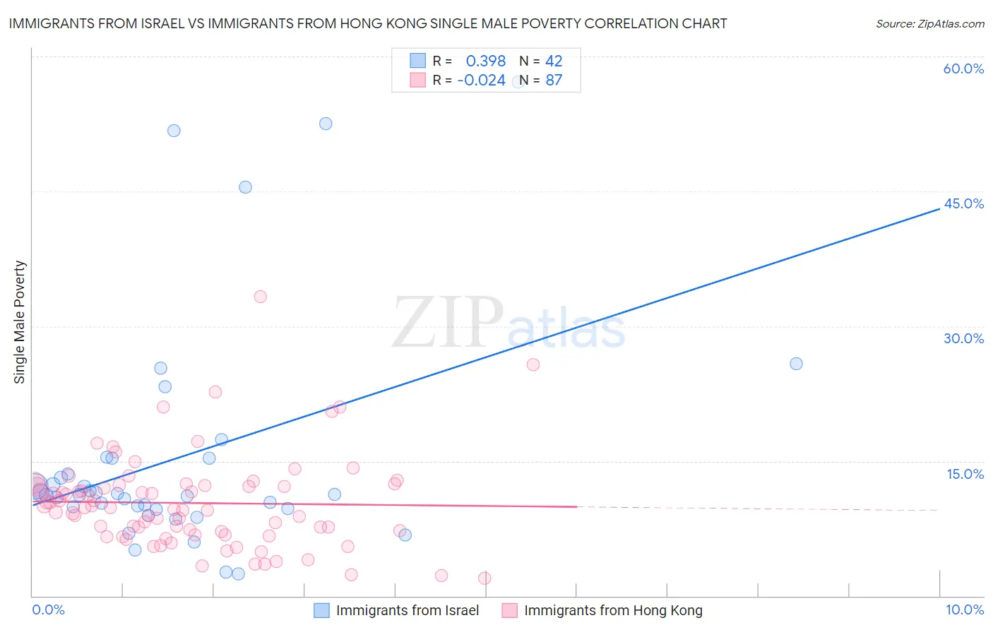 Immigrants from Israel vs Immigrants from Hong Kong Single Male Poverty