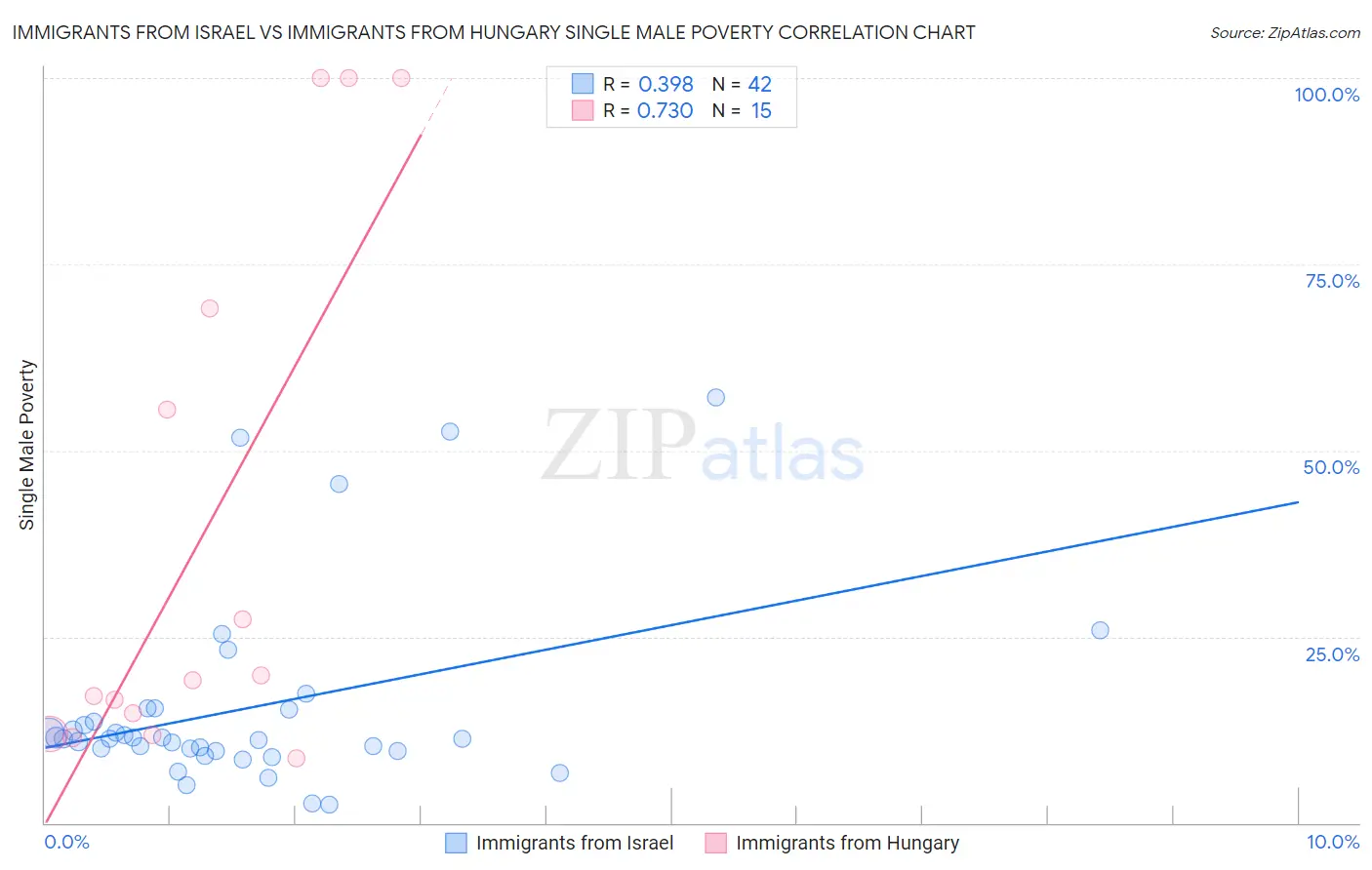 Immigrants from Israel vs Immigrants from Hungary Single Male Poverty