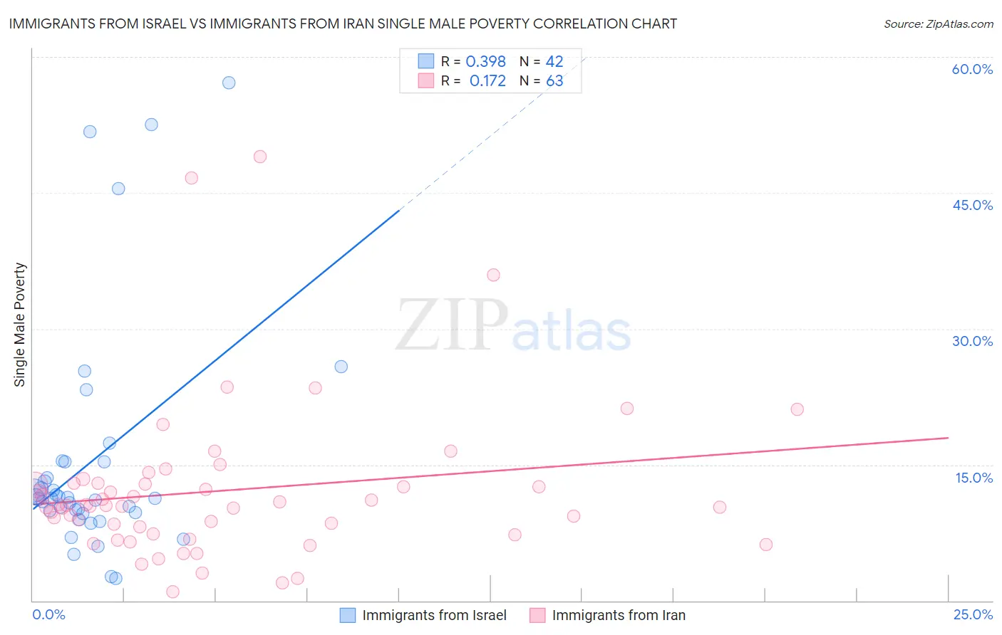 Immigrants from Israel vs Immigrants from Iran Single Male Poverty