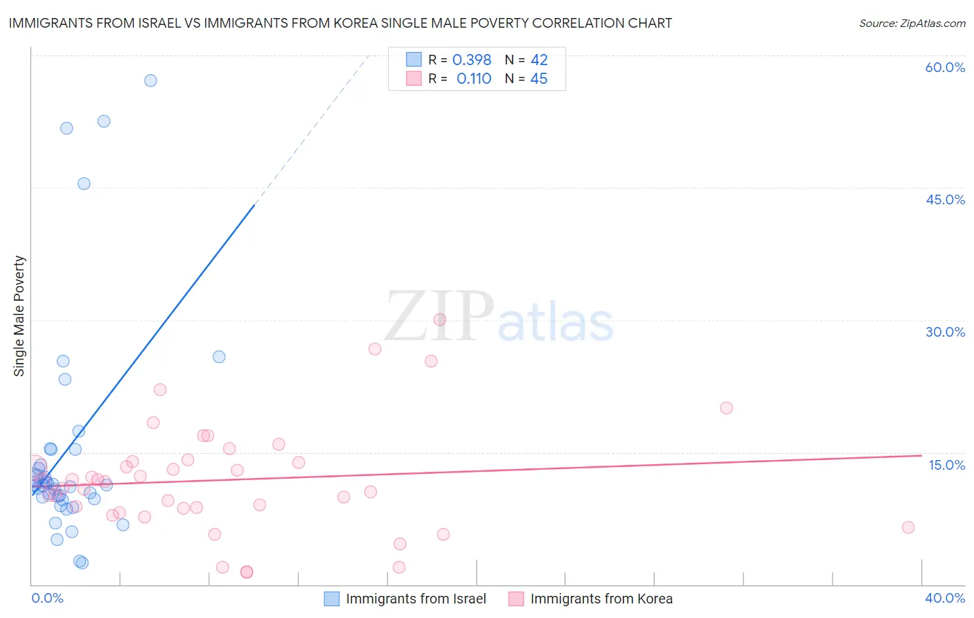 Immigrants from Israel vs Immigrants from Korea Single Male Poverty