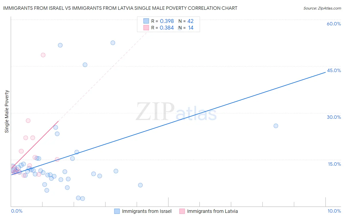 Immigrants from Israel vs Immigrants from Latvia Single Male Poverty