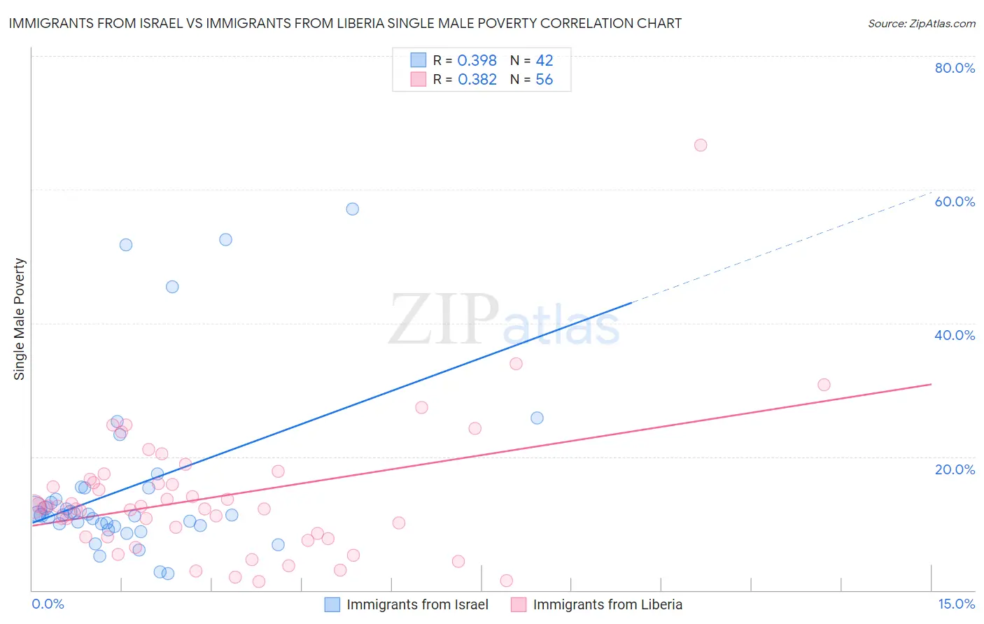 Immigrants from Israel vs Immigrants from Liberia Single Male Poverty
