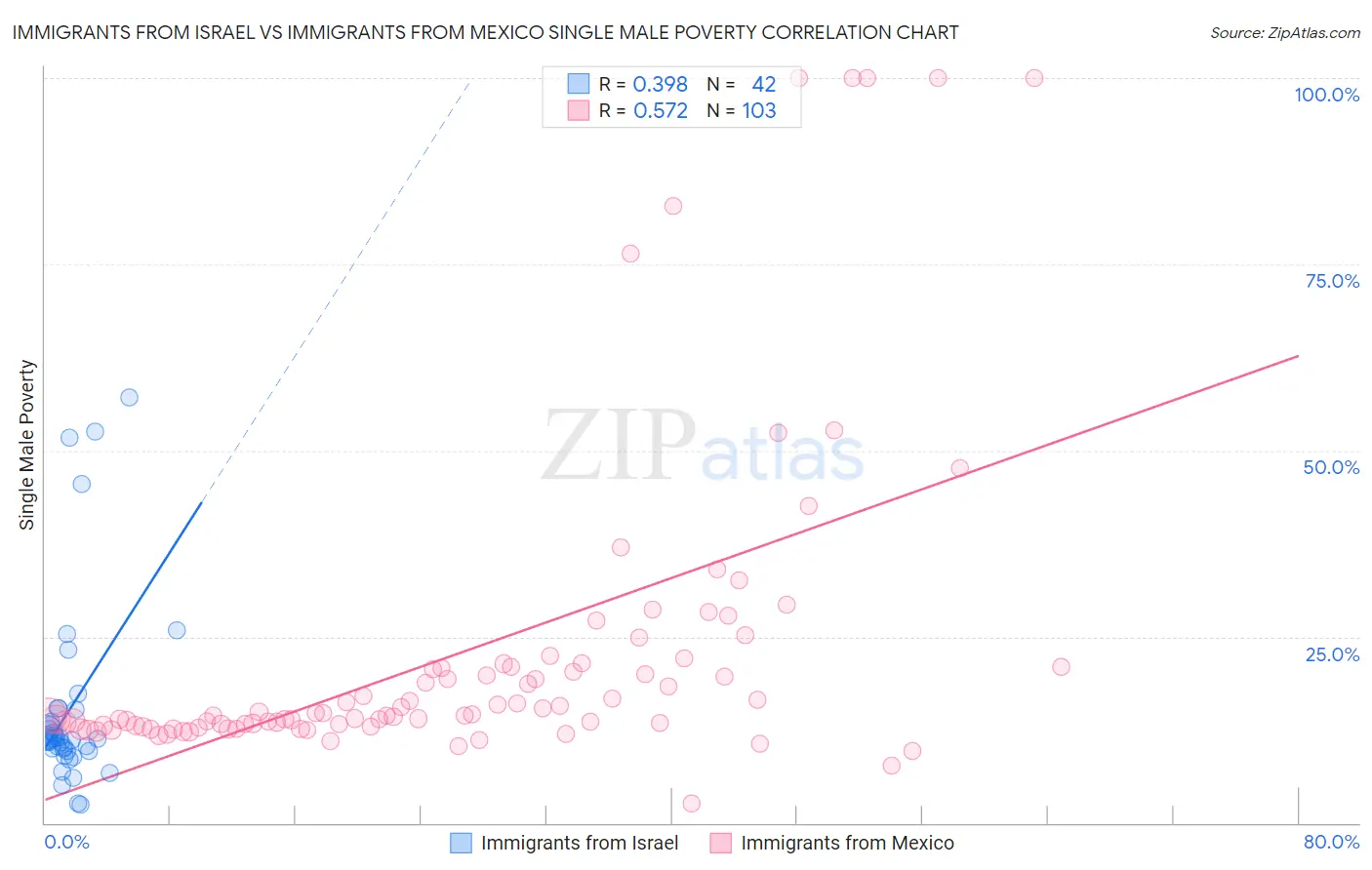 Immigrants from Israel vs Immigrants from Mexico Single Male Poverty