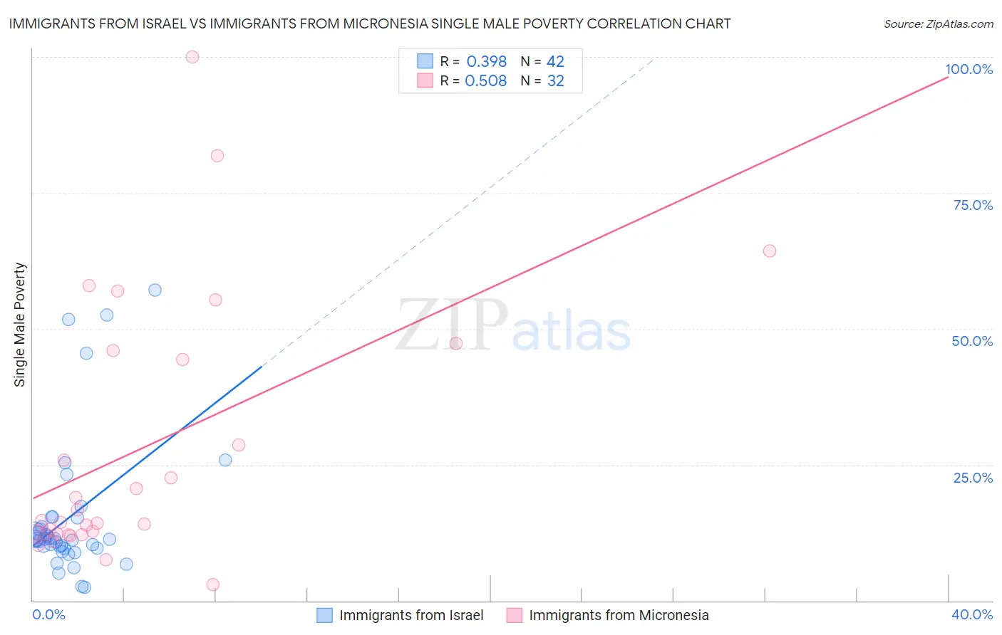 Immigrants from Israel vs Immigrants from Micronesia Single Male Poverty