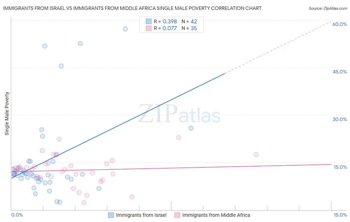 Immigrants from Israel vs Immigrants from Middle Africa Single Male Poverty