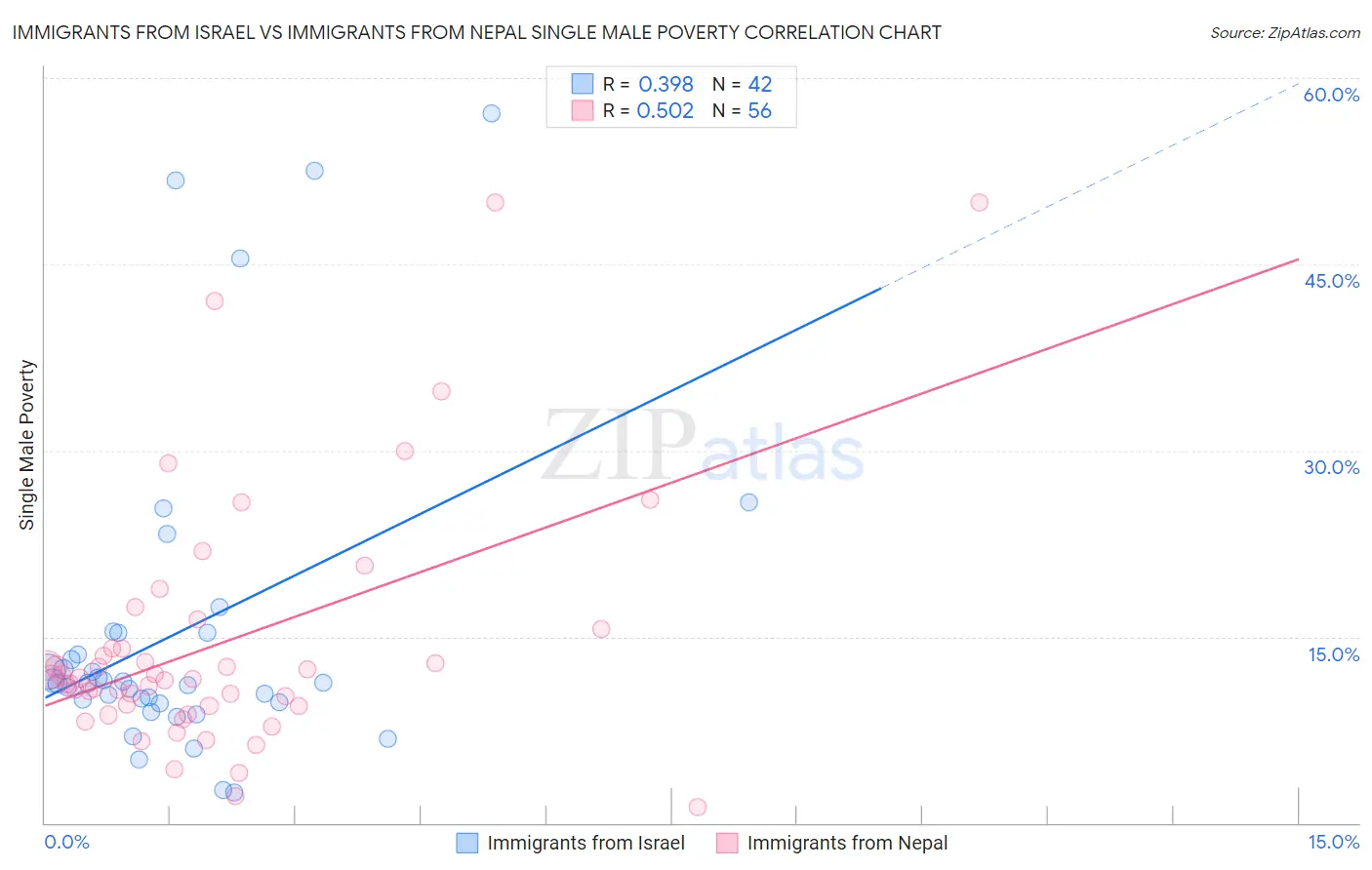 Immigrants from Israel vs Immigrants from Nepal Single Male Poverty