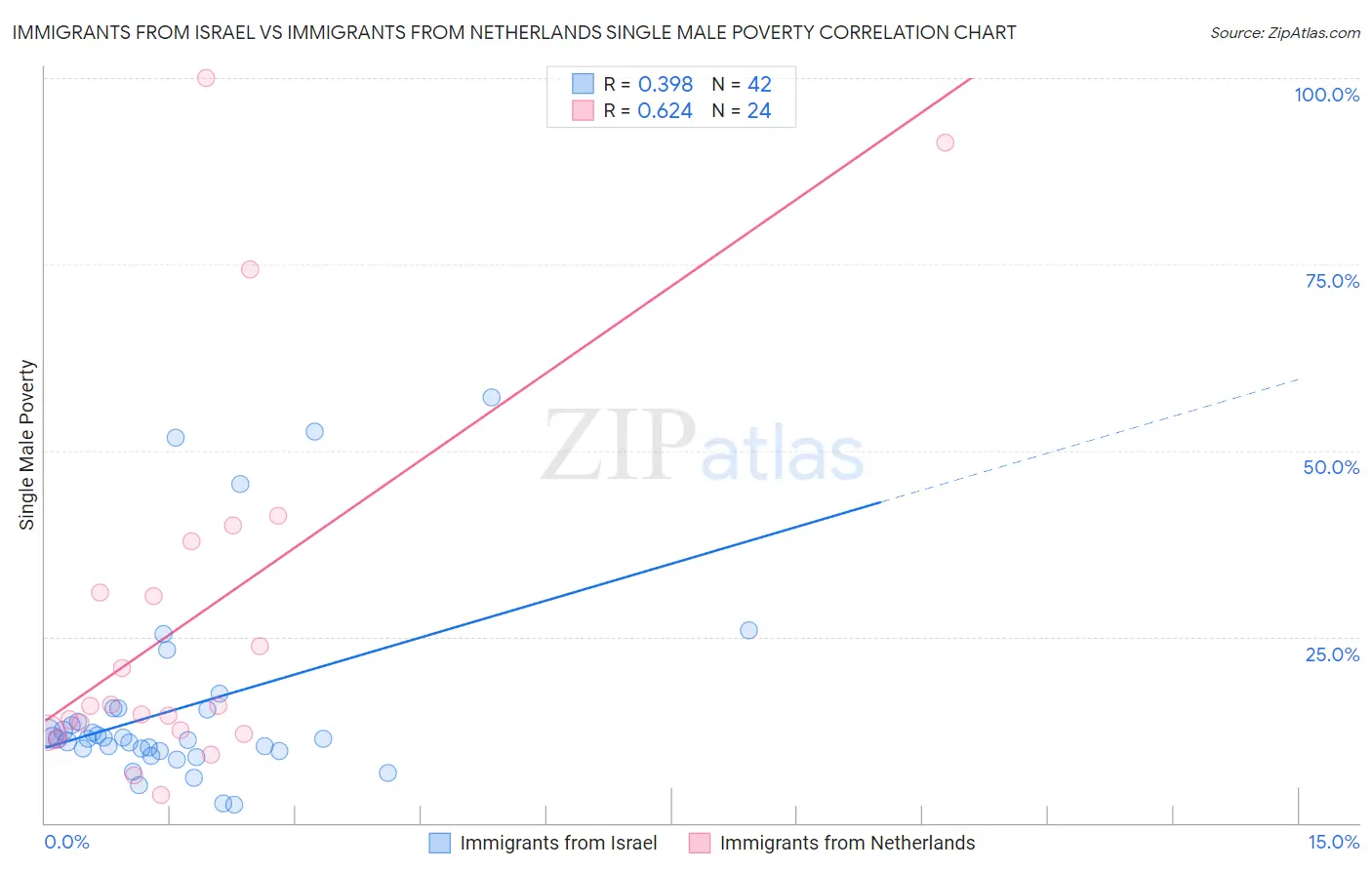 Immigrants from Israel vs Immigrants from Netherlands Single Male Poverty