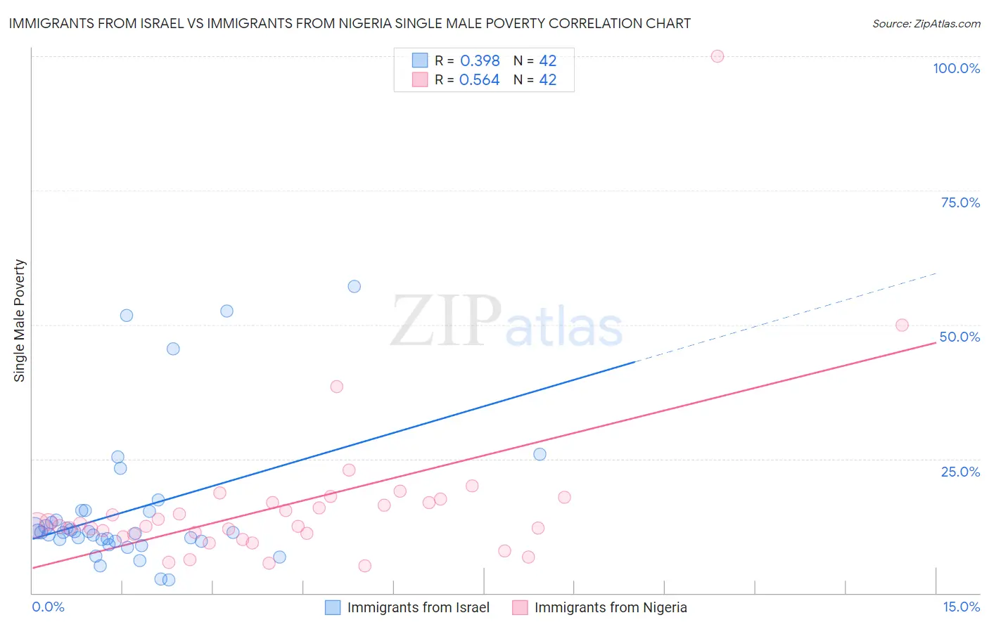 Immigrants from Israel vs Immigrants from Nigeria Single Male Poverty