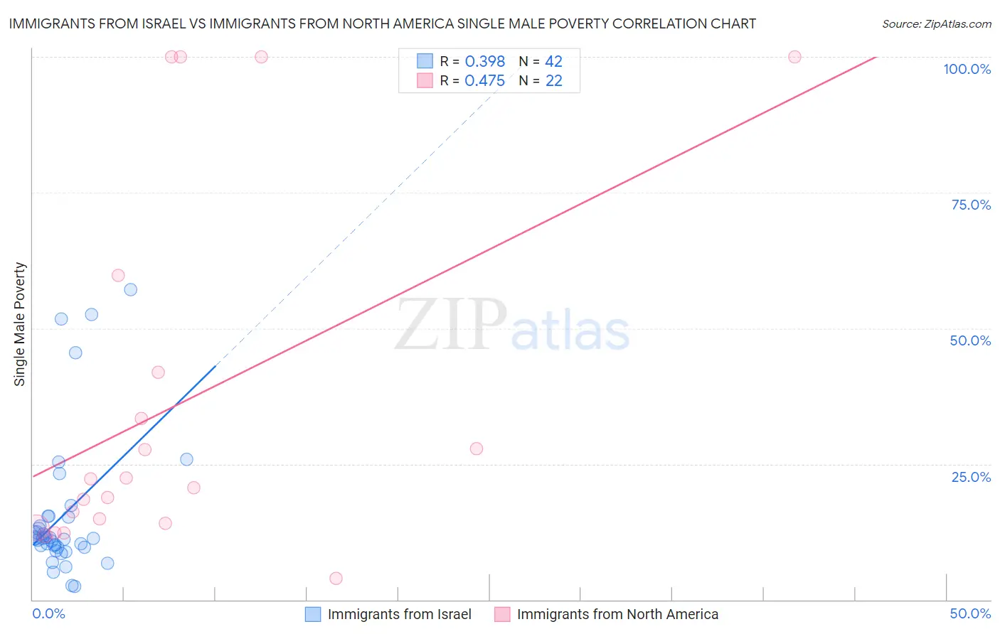 Immigrants from Israel vs Immigrants from North America Single Male Poverty