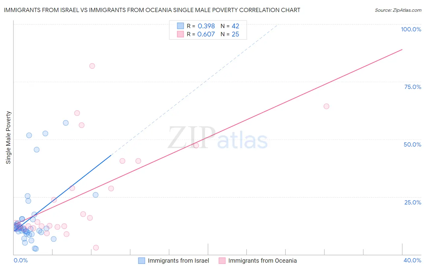 Immigrants from Israel vs Immigrants from Oceania Single Male Poverty