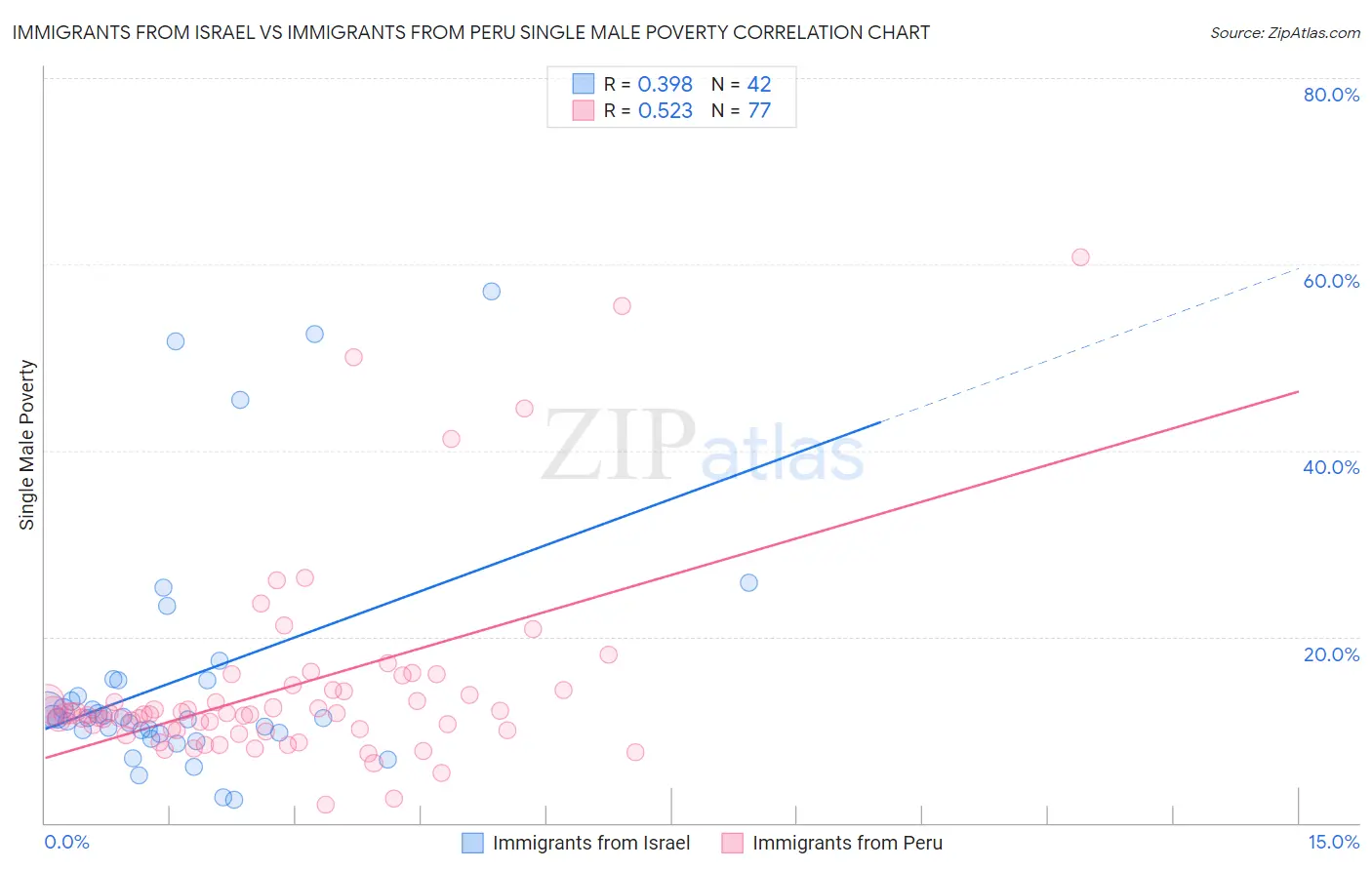 Immigrants from Israel vs Immigrants from Peru Single Male Poverty