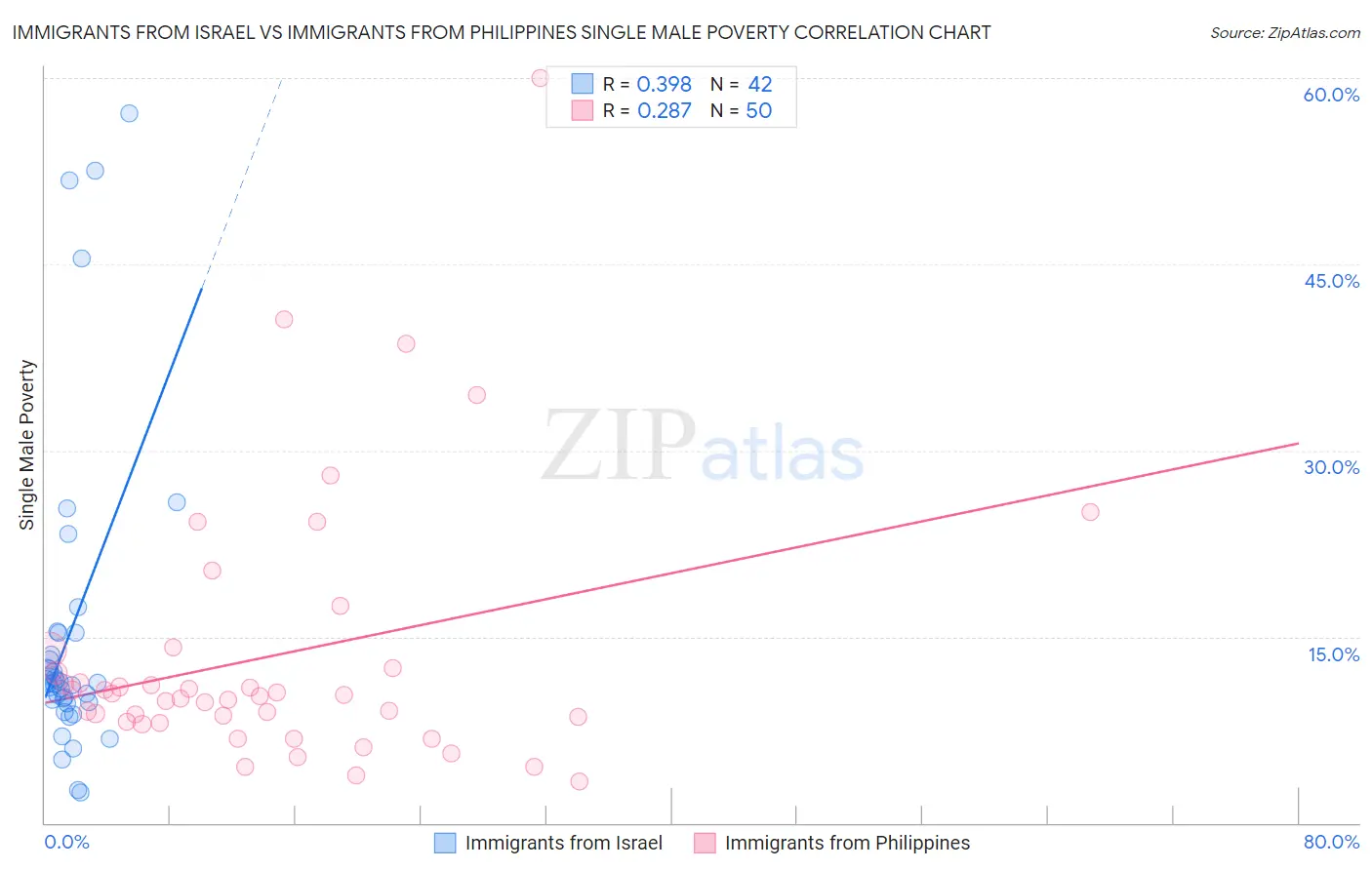 Immigrants from Israel vs Immigrants from Philippines Single Male Poverty