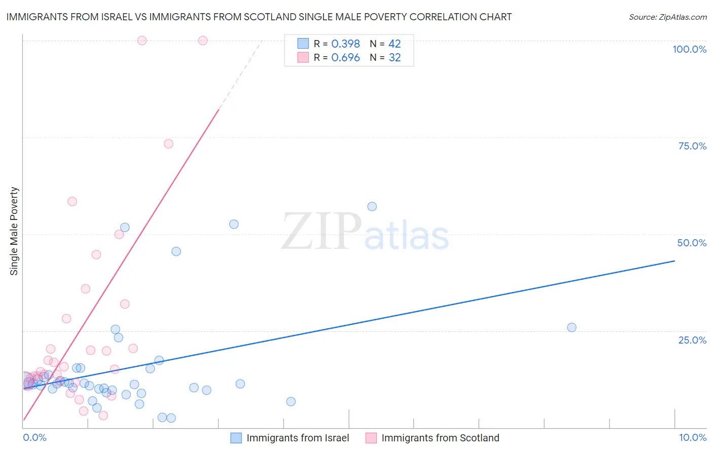 Immigrants from Israel vs Immigrants from Scotland Single Male Poverty