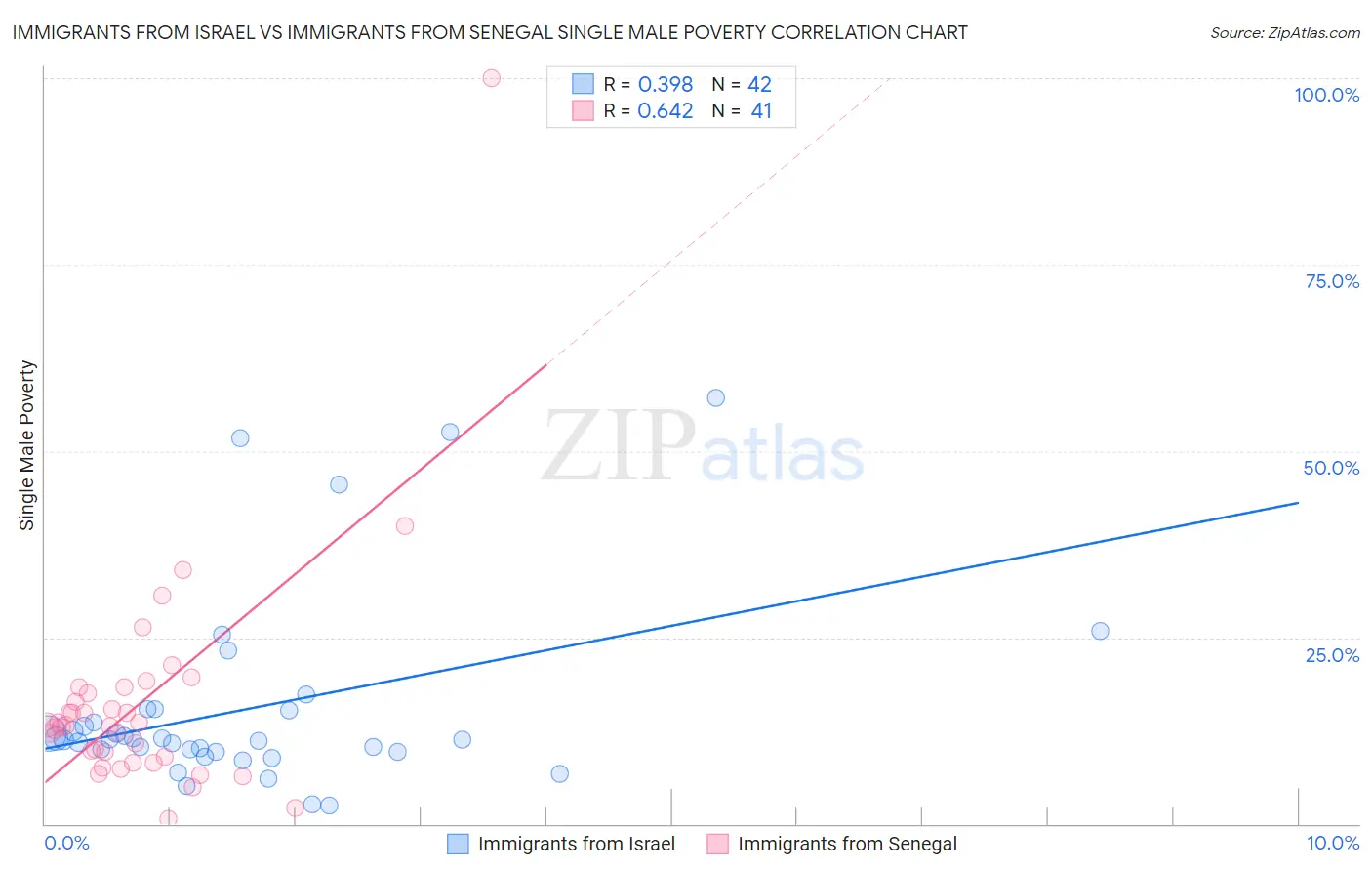Immigrants from Israel vs Immigrants from Senegal Single Male Poverty