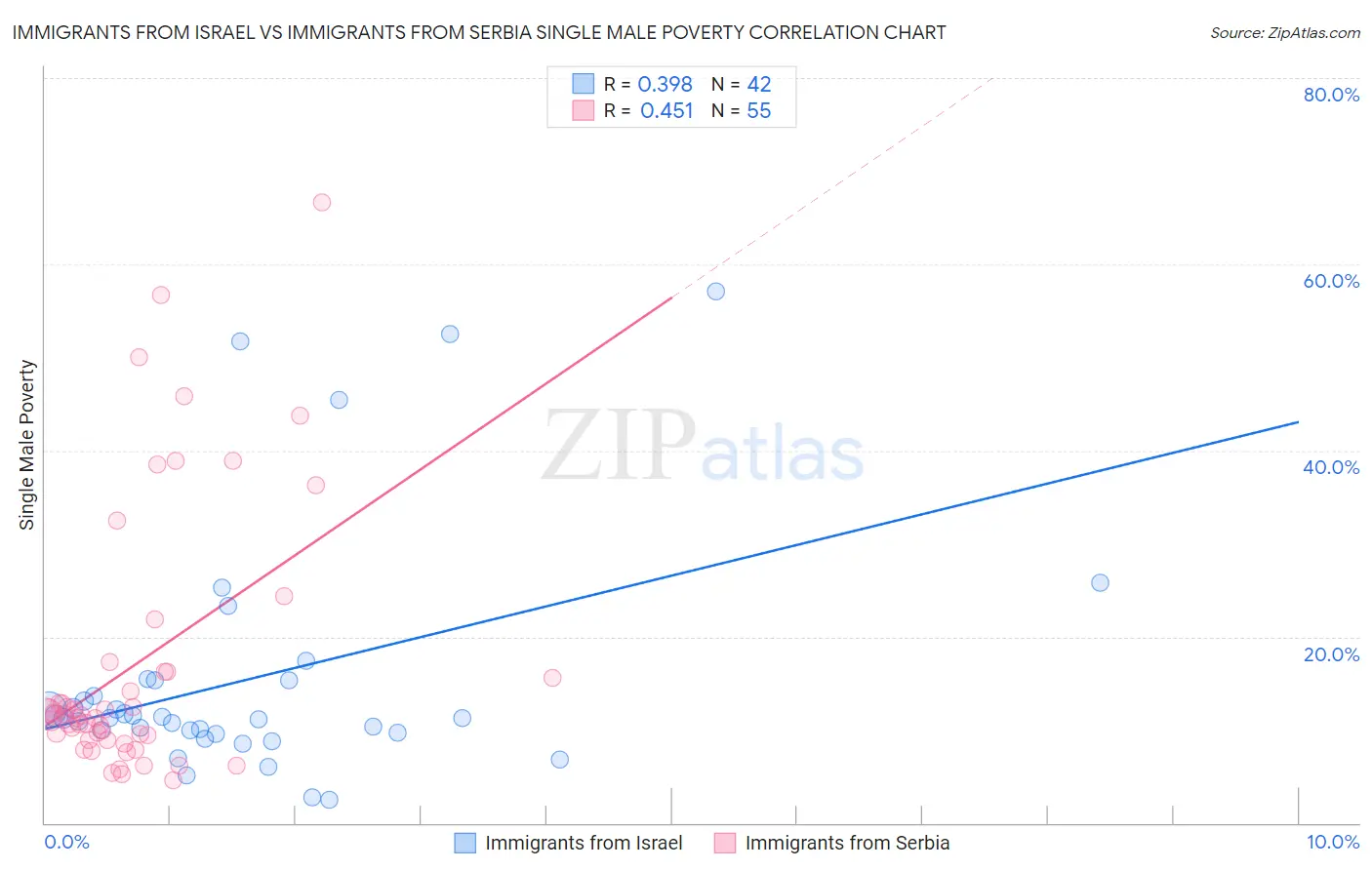 Immigrants from Israel vs Immigrants from Serbia Single Male Poverty