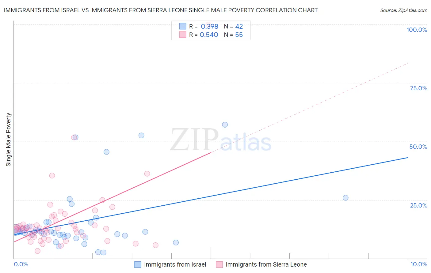 Immigrants from Israel vs Immigrants from Sierra Leone Single Male Poverty