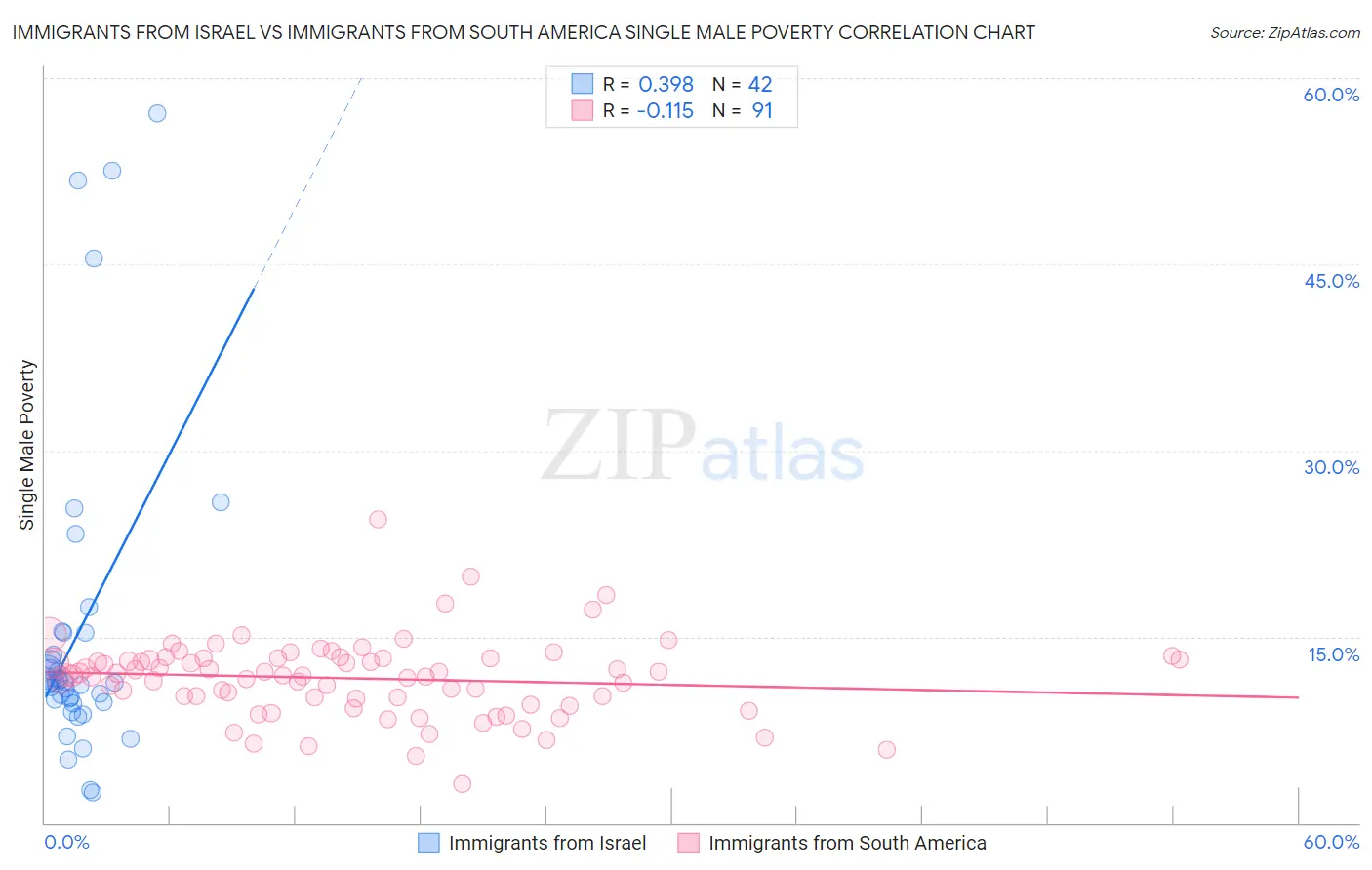 Immigrants from Israel vs Immigrants from South America Single Male Poverty