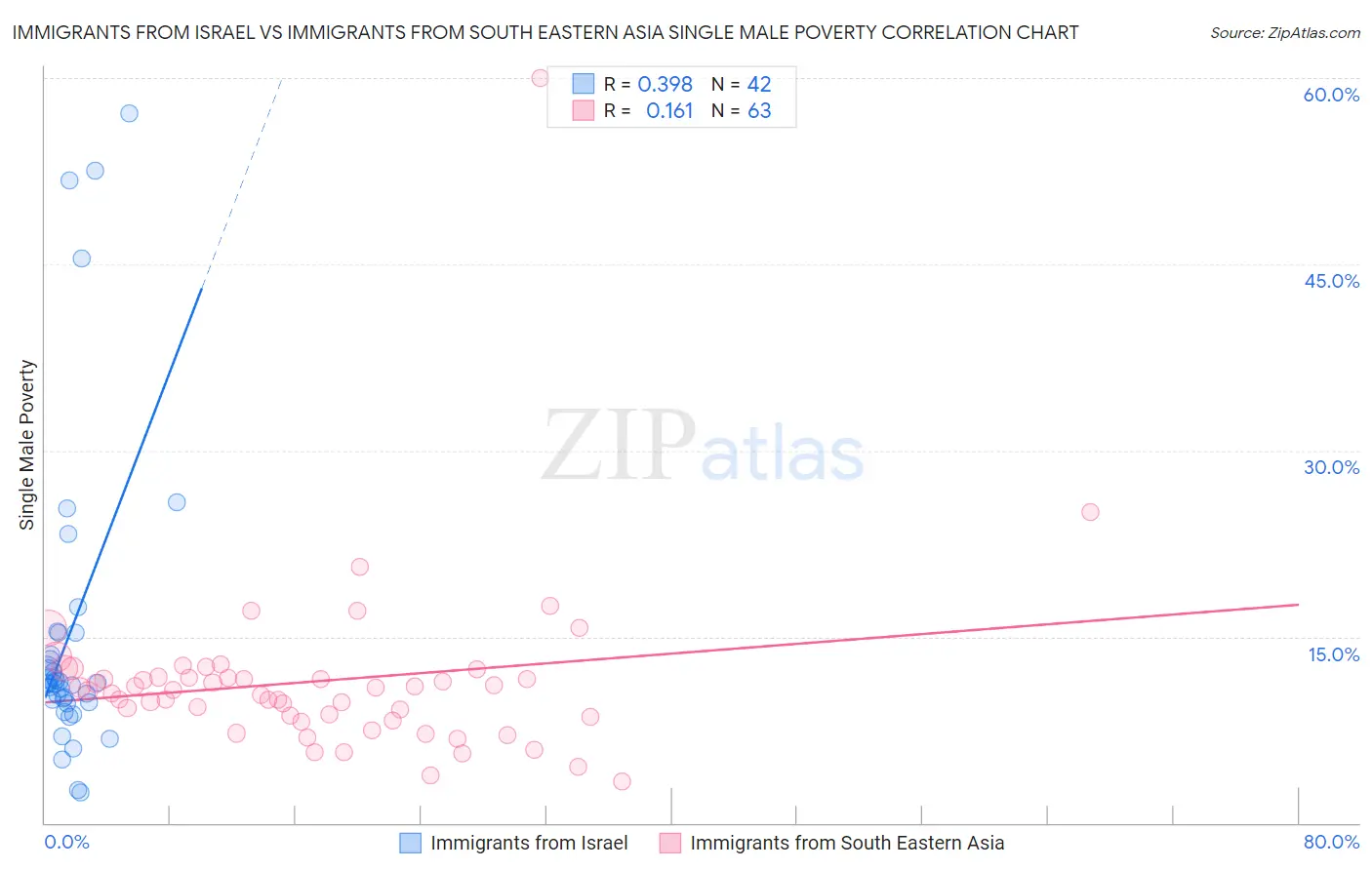 Immigrants from Israel vs Immigrants from South Eastern Asia Single Male Poverty