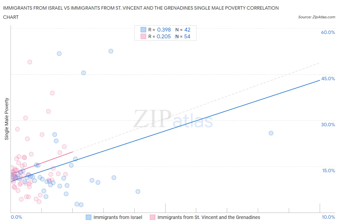 Immigrants from Israel vs Immigrants from St. Vincent and the Grenadines Single Male Poverty