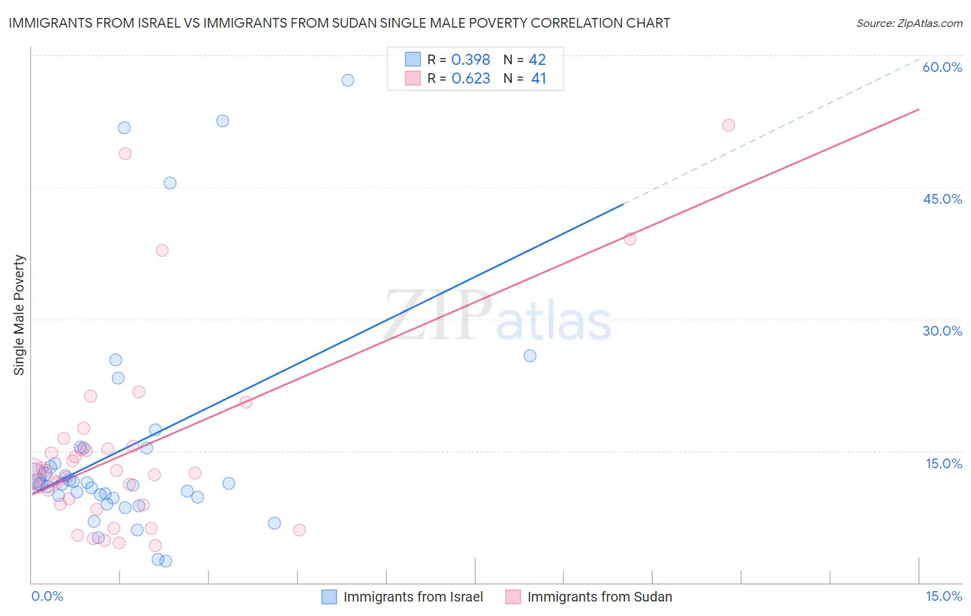 Immigrants from Israel vs Immigrants from Sudan Single Male Poverty