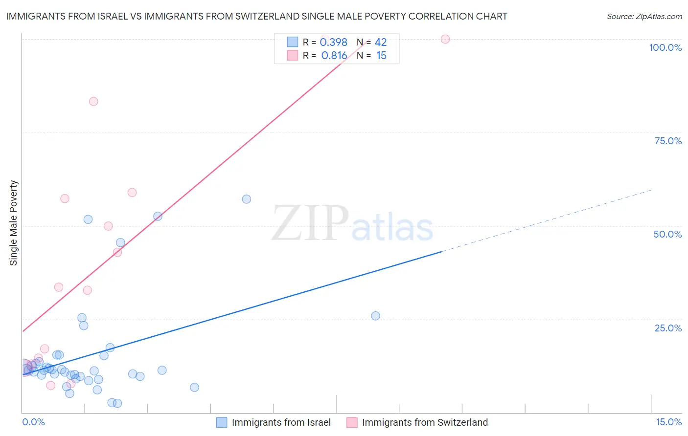 Immigrants from Israel vs Immigrants from Switzerland Single Male Poverty