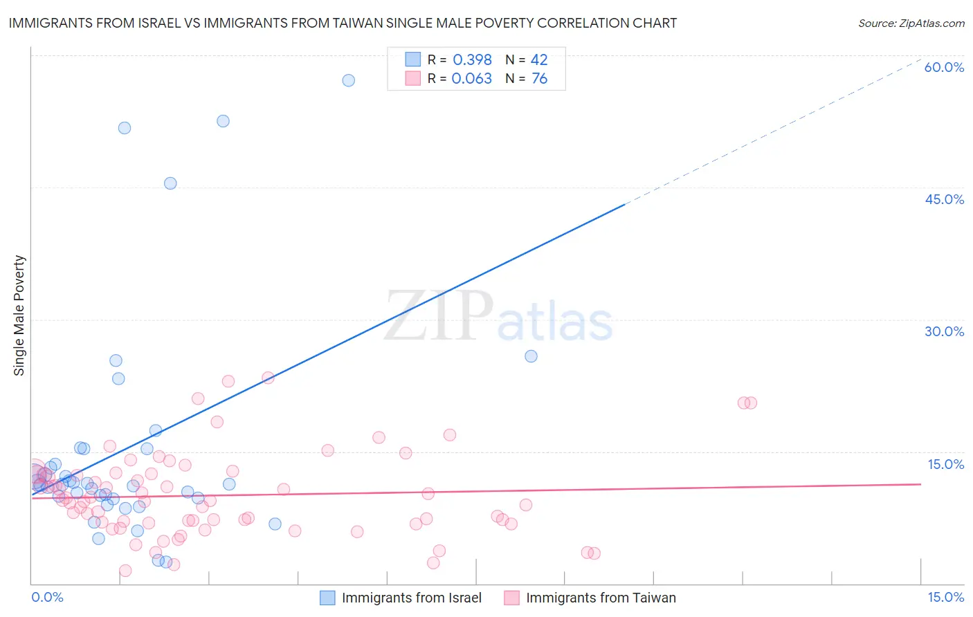 Immigrants from Israel vs Immigrants from Taiwan Single Male Poverty