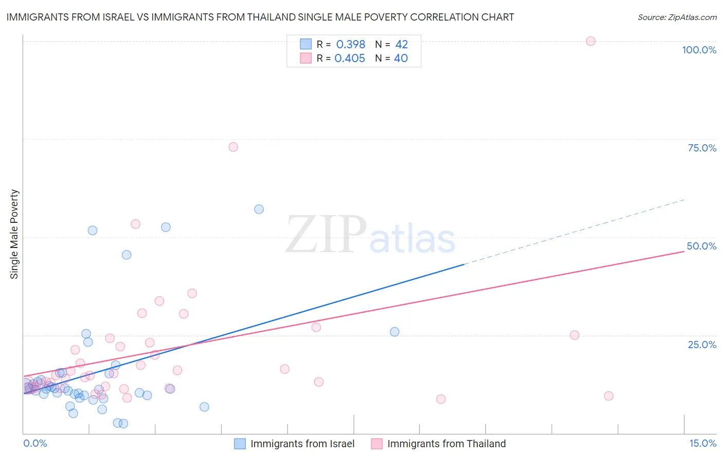 Immigrants from Israel vs Immigrants from Thailand Single Male Poverty