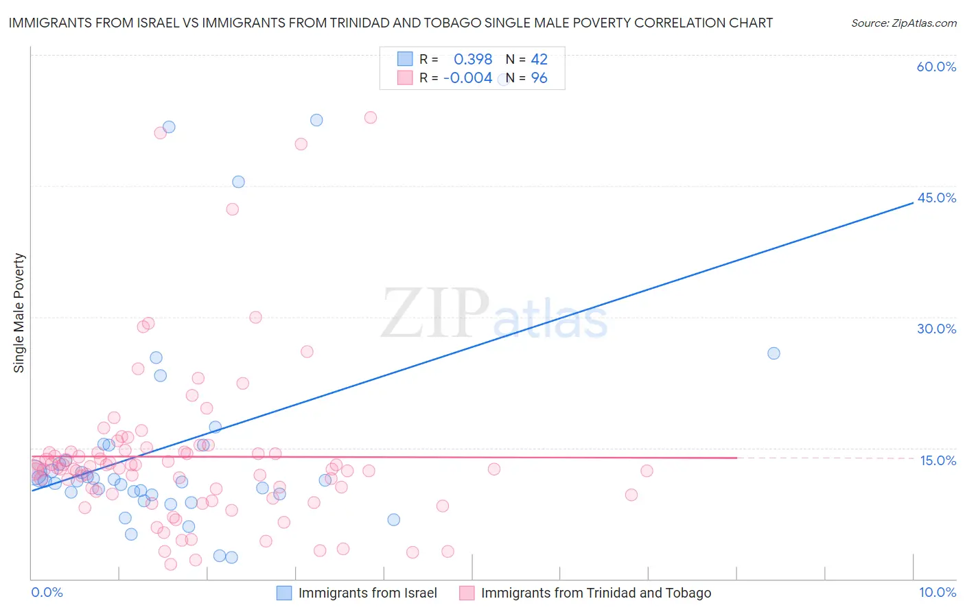 Immigrants from Israel vs Immigrants from Trinidad and Tobago Single Male Poverty