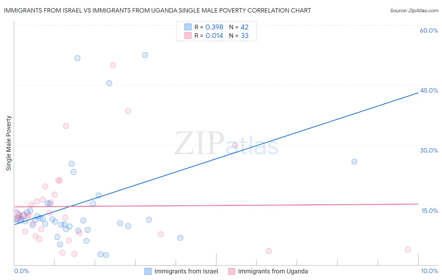 Immigrants from Israel vs Immigrants from Uganda Single Male Poverty
