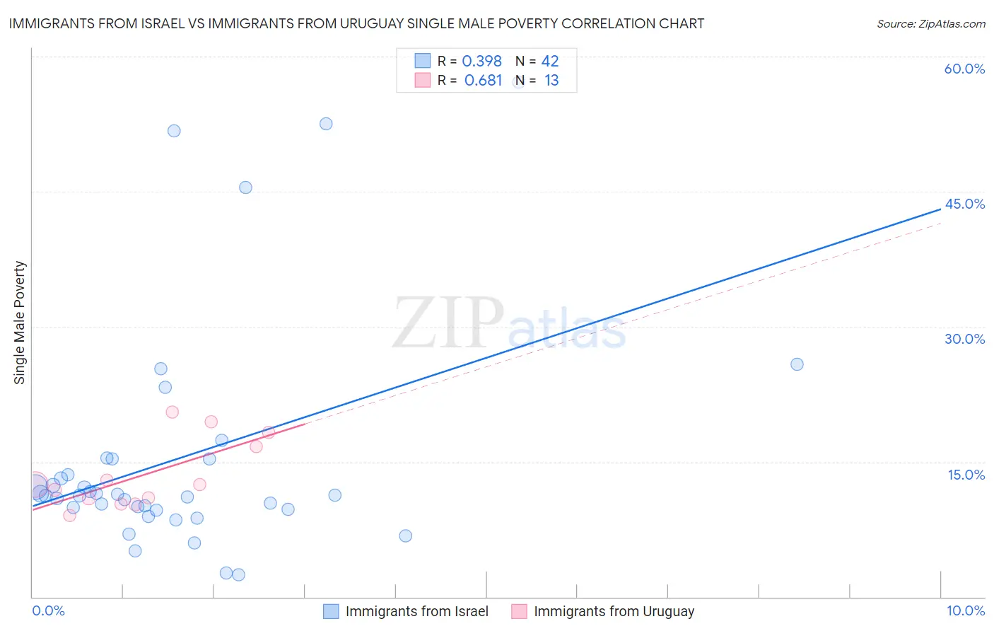 Immigrants from Israel vs Immigrants from Uruguay Single Male Poverty