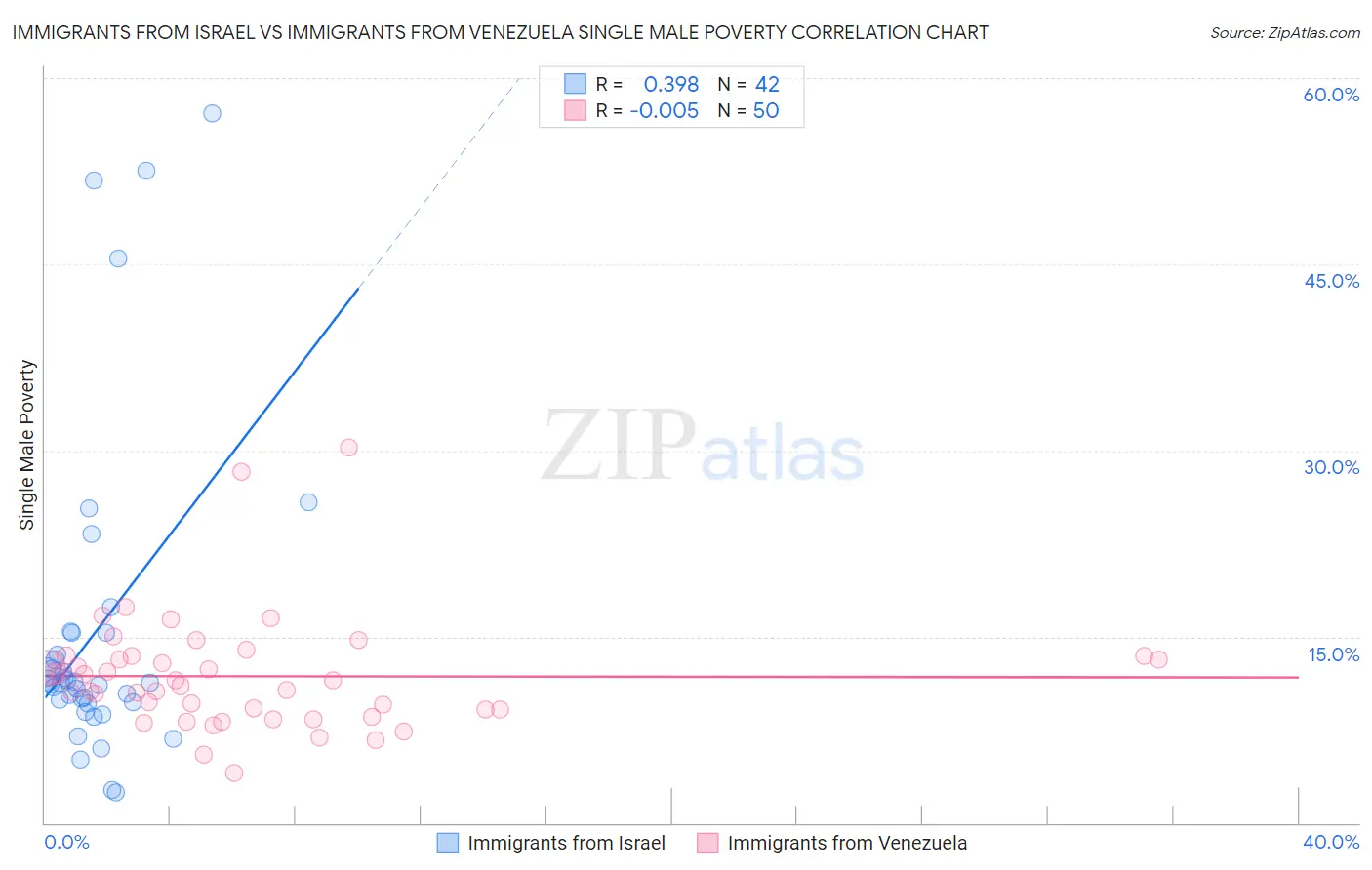 Immigrants from Israel vs Immigrants from Venezuela Single Male Poverty