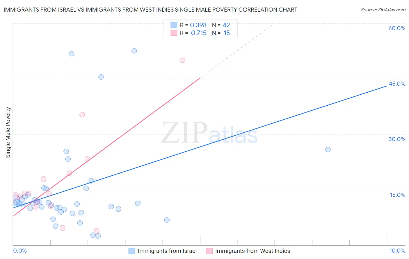 Immigrants from Israel vs Immigrants from West Indies Single Male Poverty