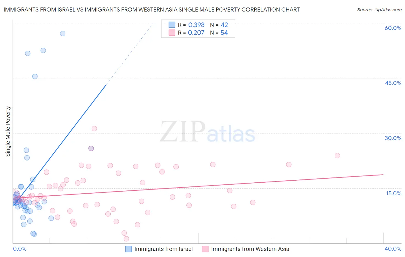 Immigrants from Israel vs Immigrants from Western Asia Single Male Poverty
