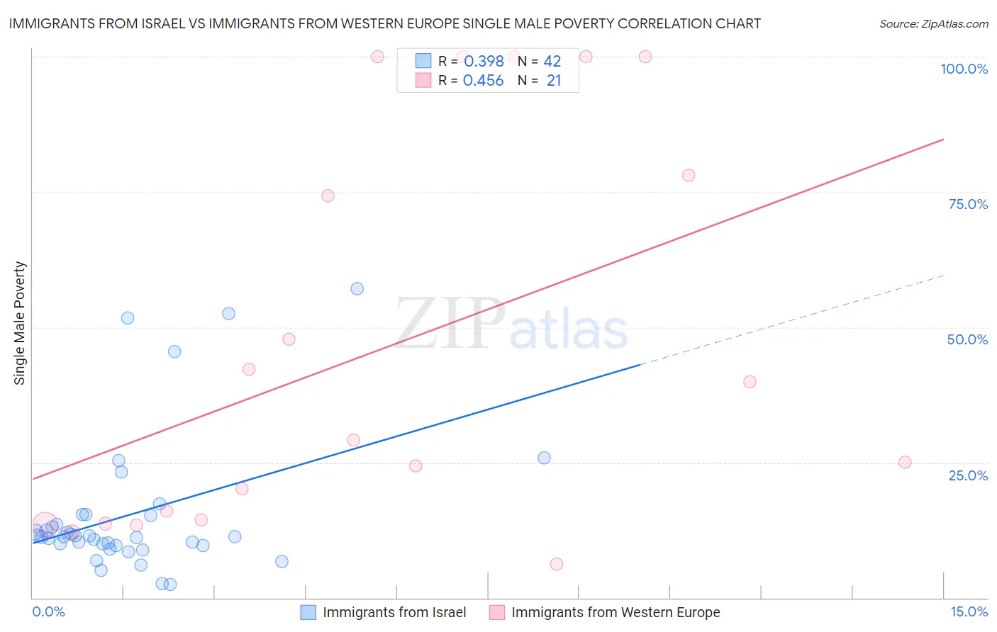 Immigrants from Israel vs Immigrants from Western Europe Single Male Poverty