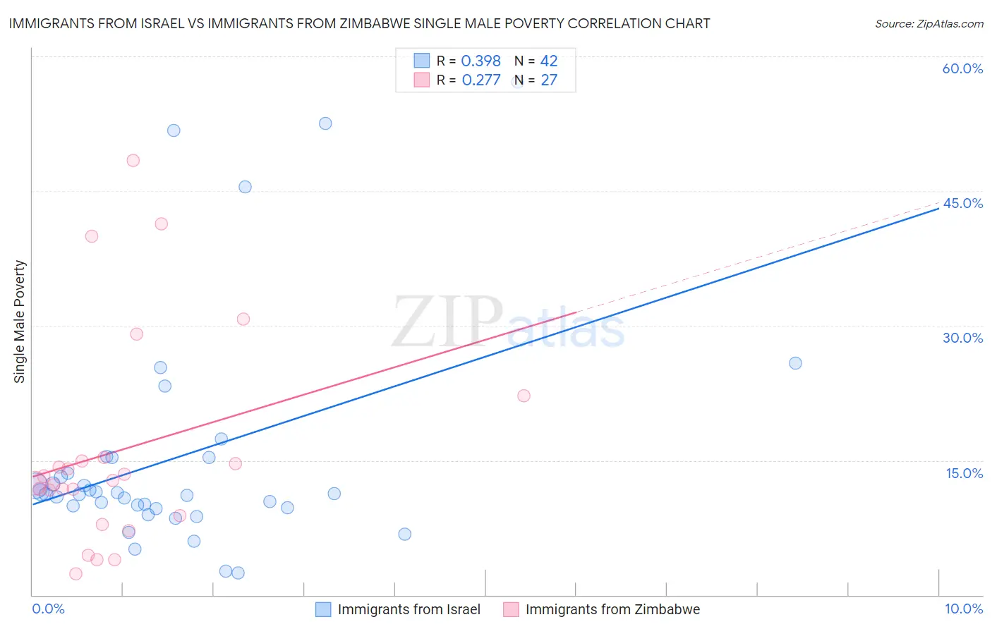 Immigrants from Israel vs Immigrants from Zimbabwe Single Male Poverty