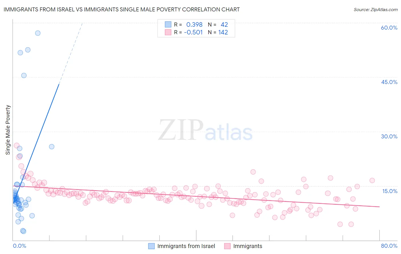 Immigrants from Israel vs Immigrants Single Male Poverty
