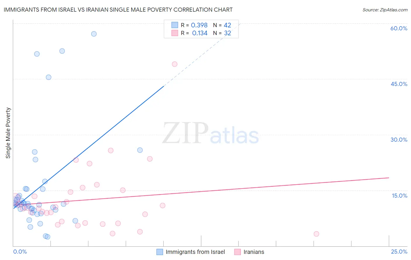 Immigrants from Israel vs Iranian Single Male Poverty