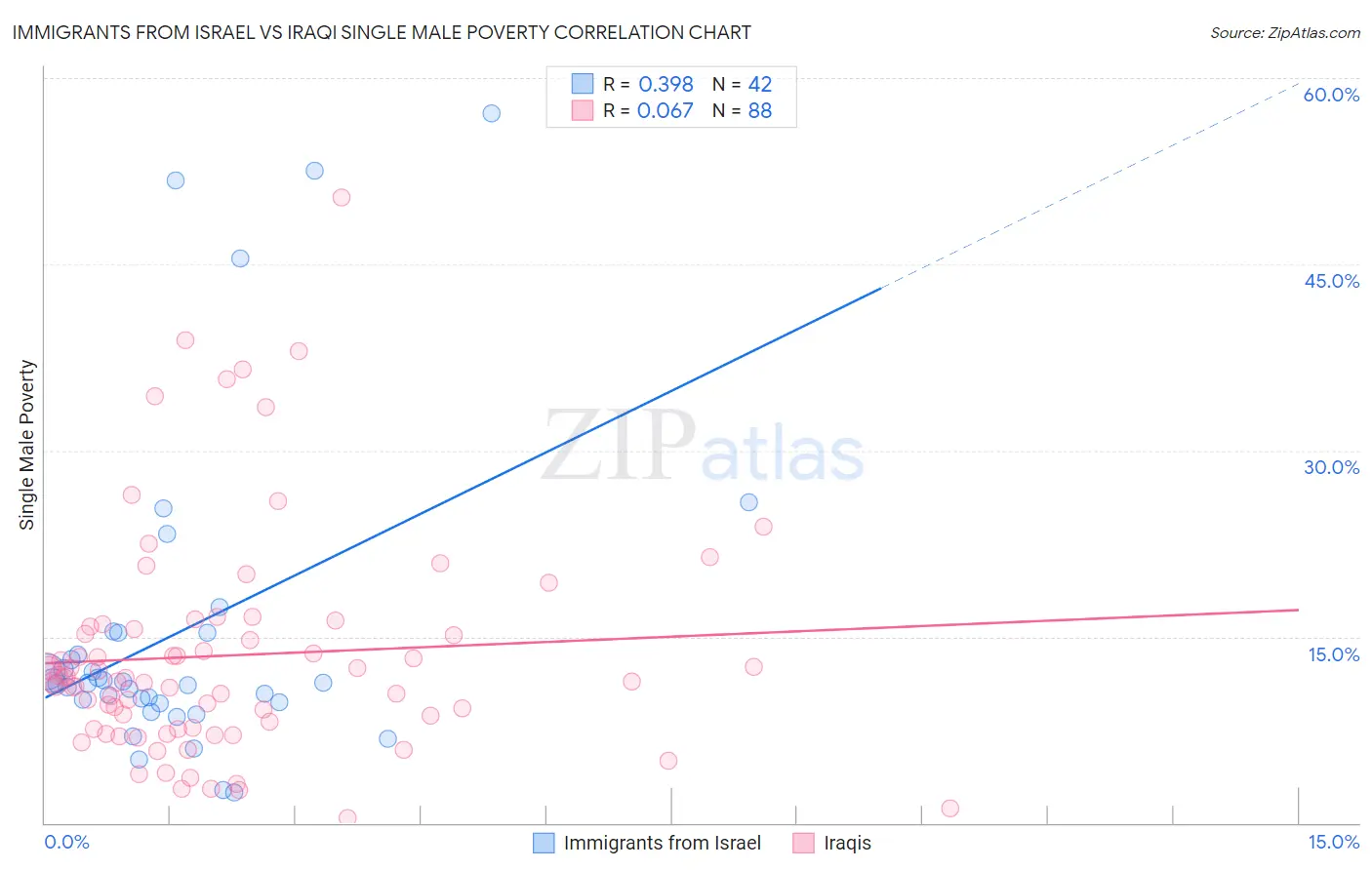 Immigrants from Israel vs Iraqi Single Male Poverty