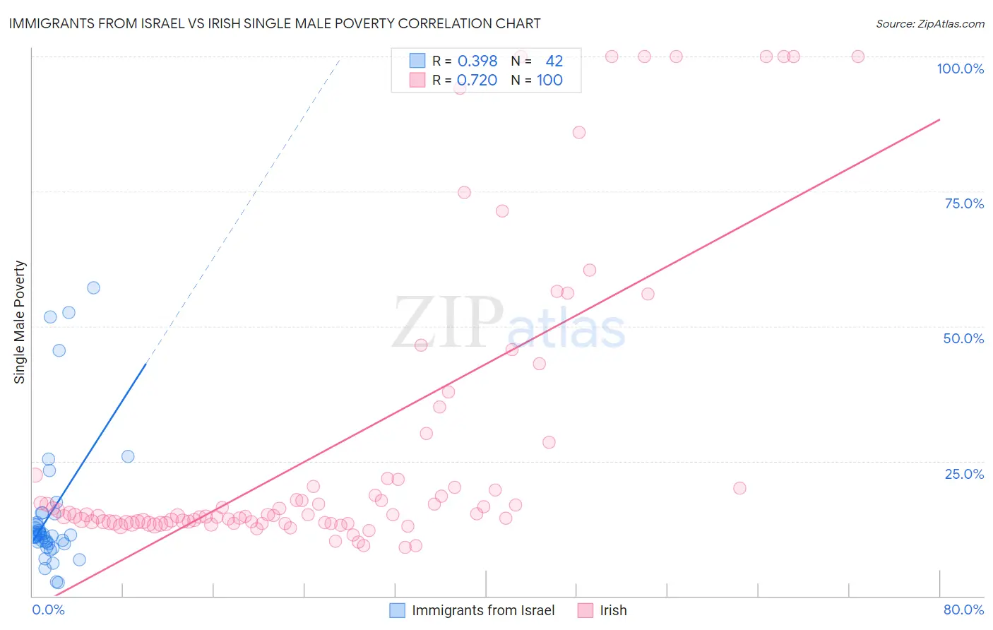 Immigrants from Israel vs Irish Single Male Poverty