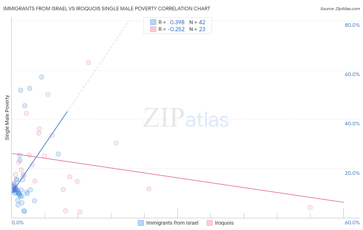 Immigrants from Israel vs Iroquois Single Male Poverty
