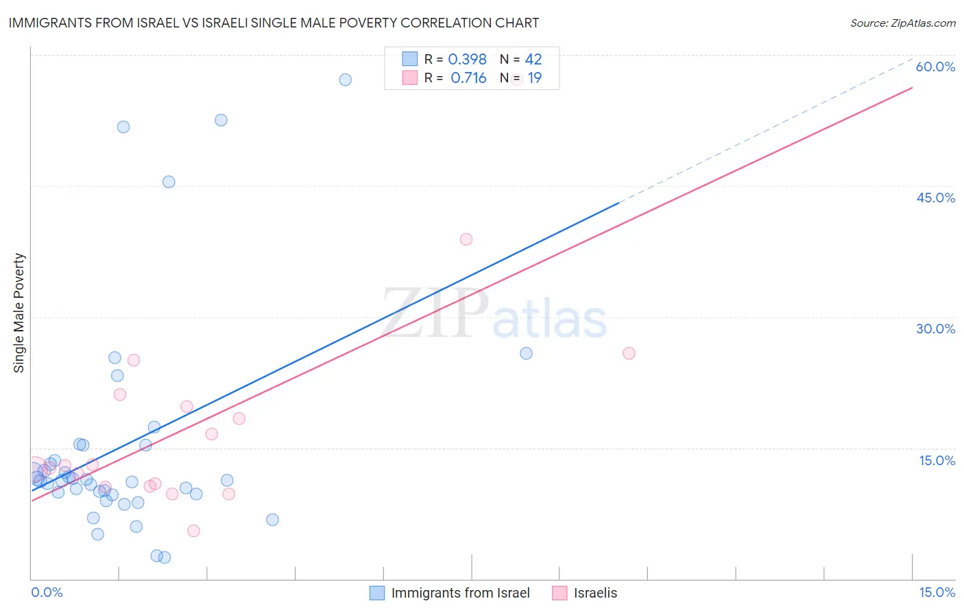 Immigrants from Israel vs Israeli Single Male Poverty