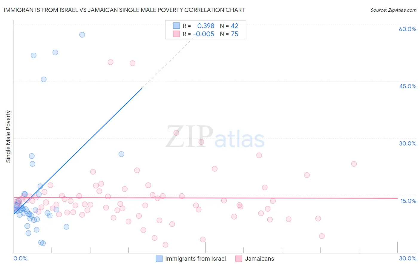 Immigrants from Israel vs Jamaican Single Male Poverty