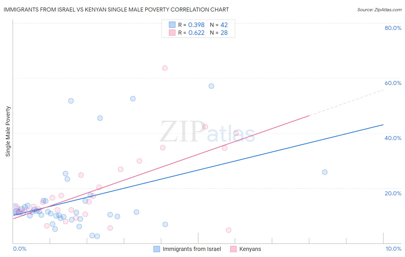 Immigrants from Israel vs Kenyan Single Male Poverty