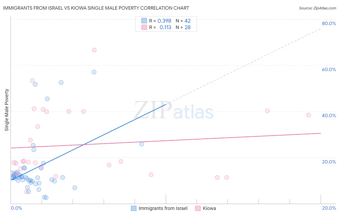 Immigrants from Israel vs Kiowa Single Male Poverty