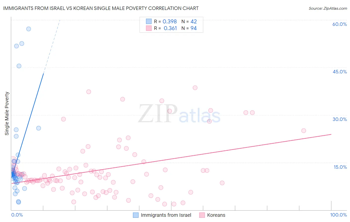 Immigrants from Israel vs Korean Single Male Poverty