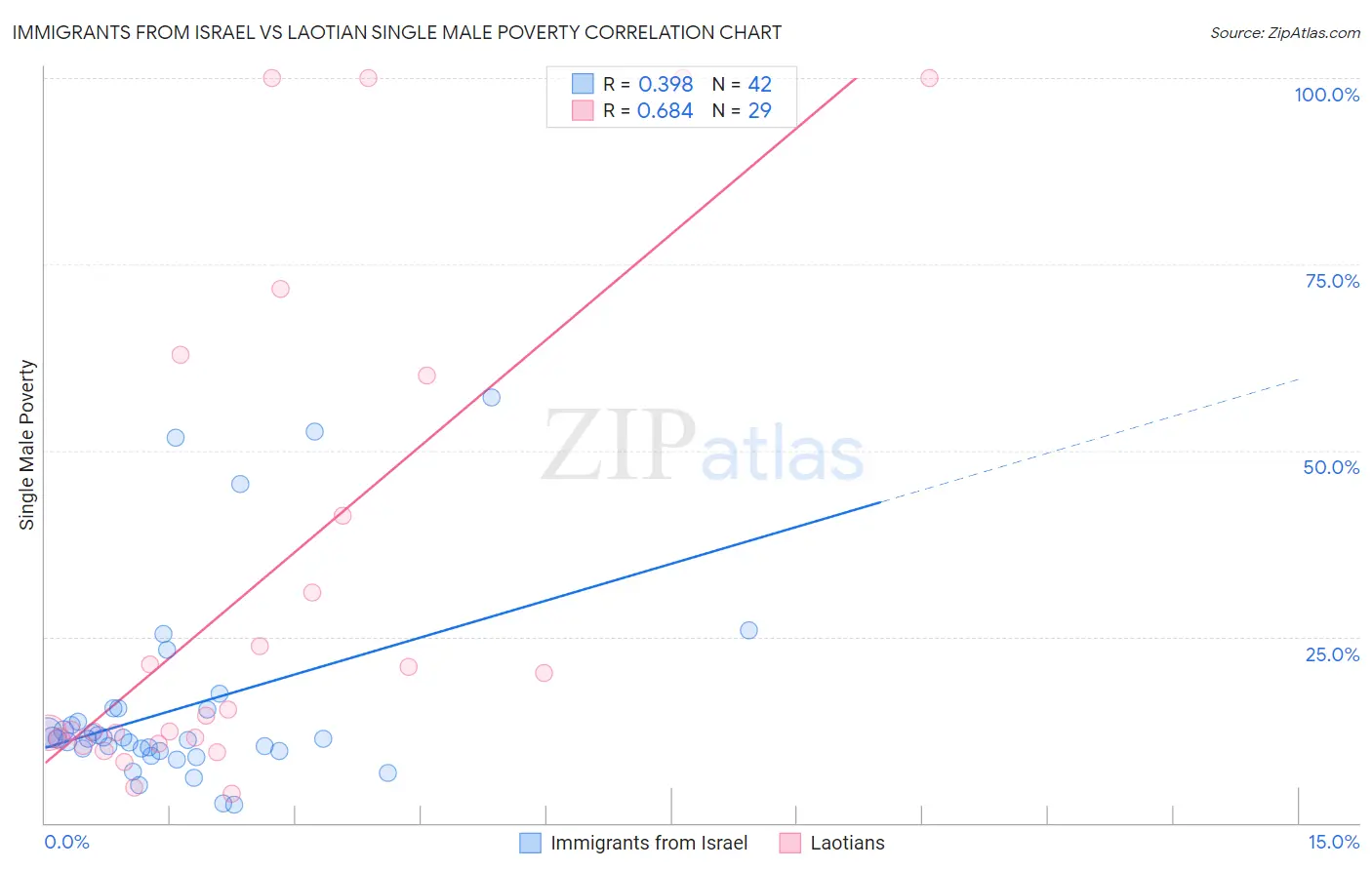 Immigrants from Israel vs Laotian Single Male Poverty
